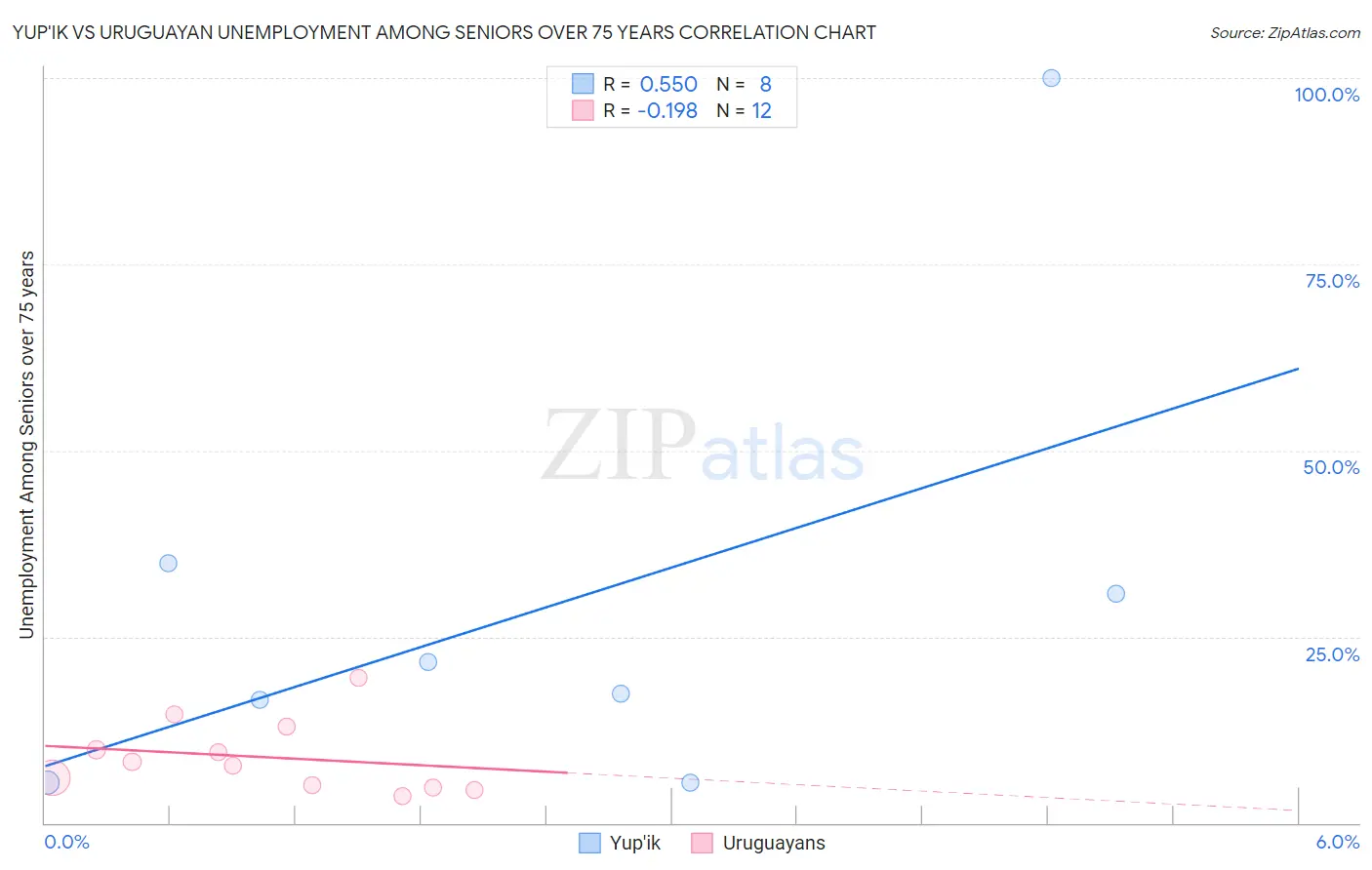 Yup'ik vs Uruguayan Unemployment Among Seniors over 75 years