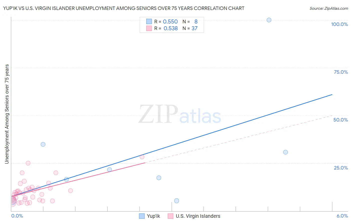 Yup'ik vs U.S. Virgin Islander Unemployment Among Seniors over 75 years