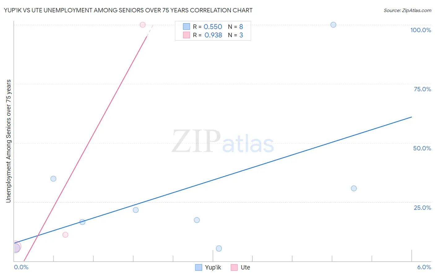 Yup'ik vs Ute Unemployment Among Seniors over 75 years