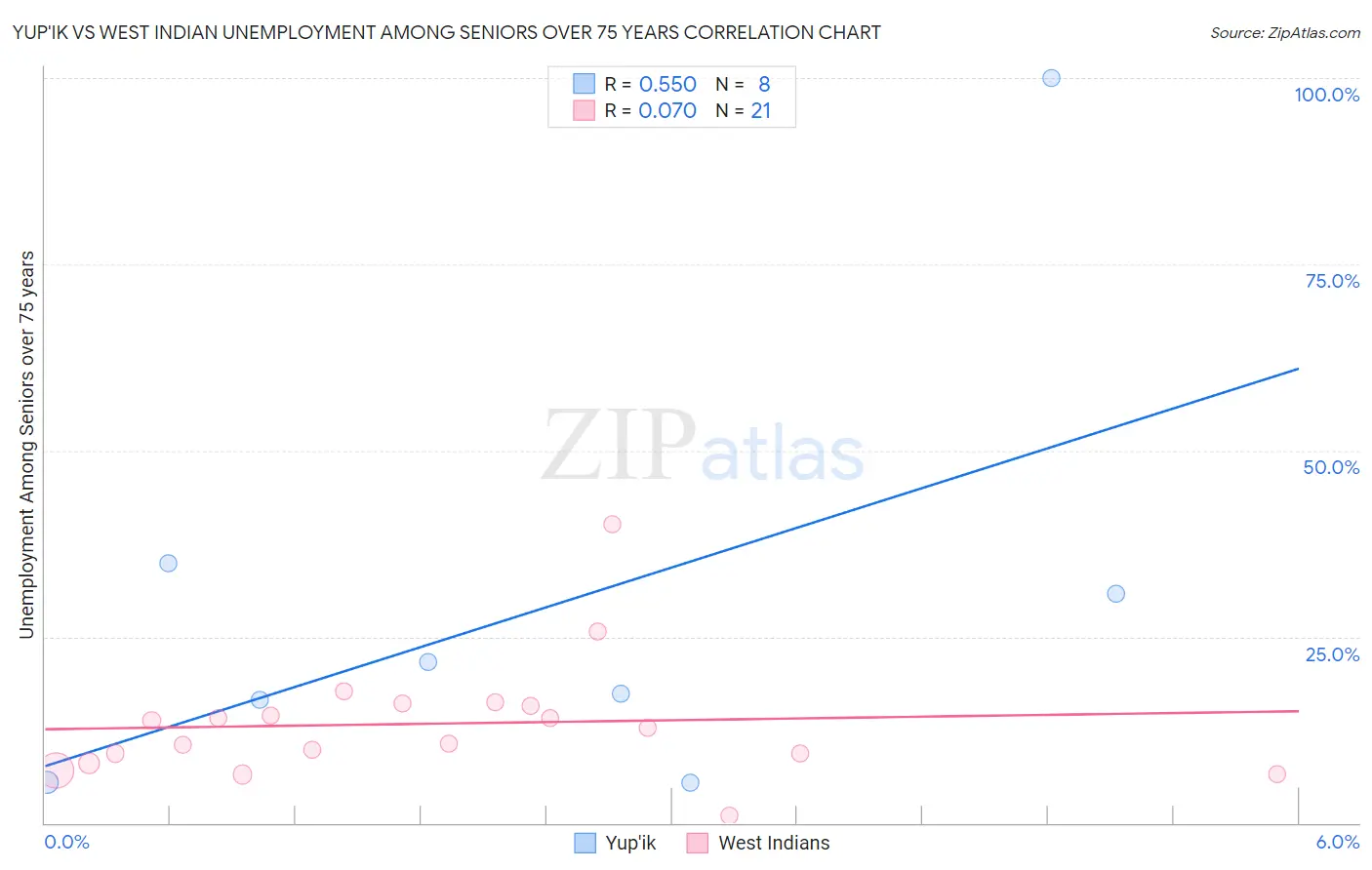 Yup'ik vs West Indian Unemployment Among Seniors over 75 years