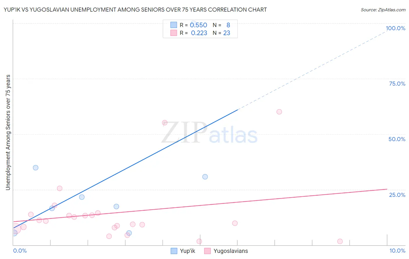 Yup'ik vs Yugoslavian Unemployment Among Seniors over 75 years