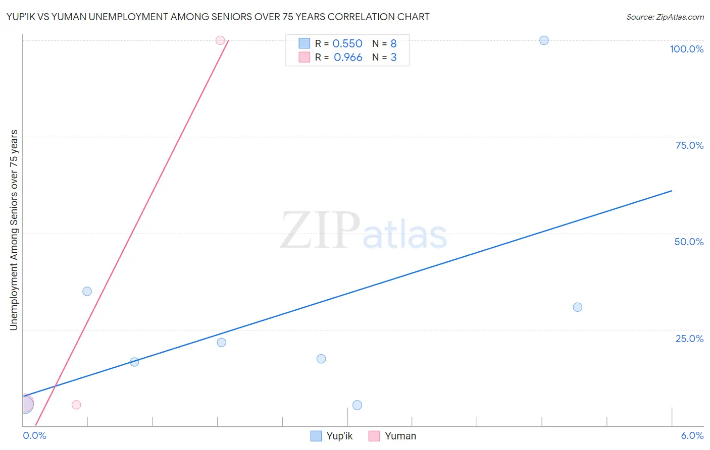 Yup'ik vs Yuman Unemployment Among Seniors over 75 years