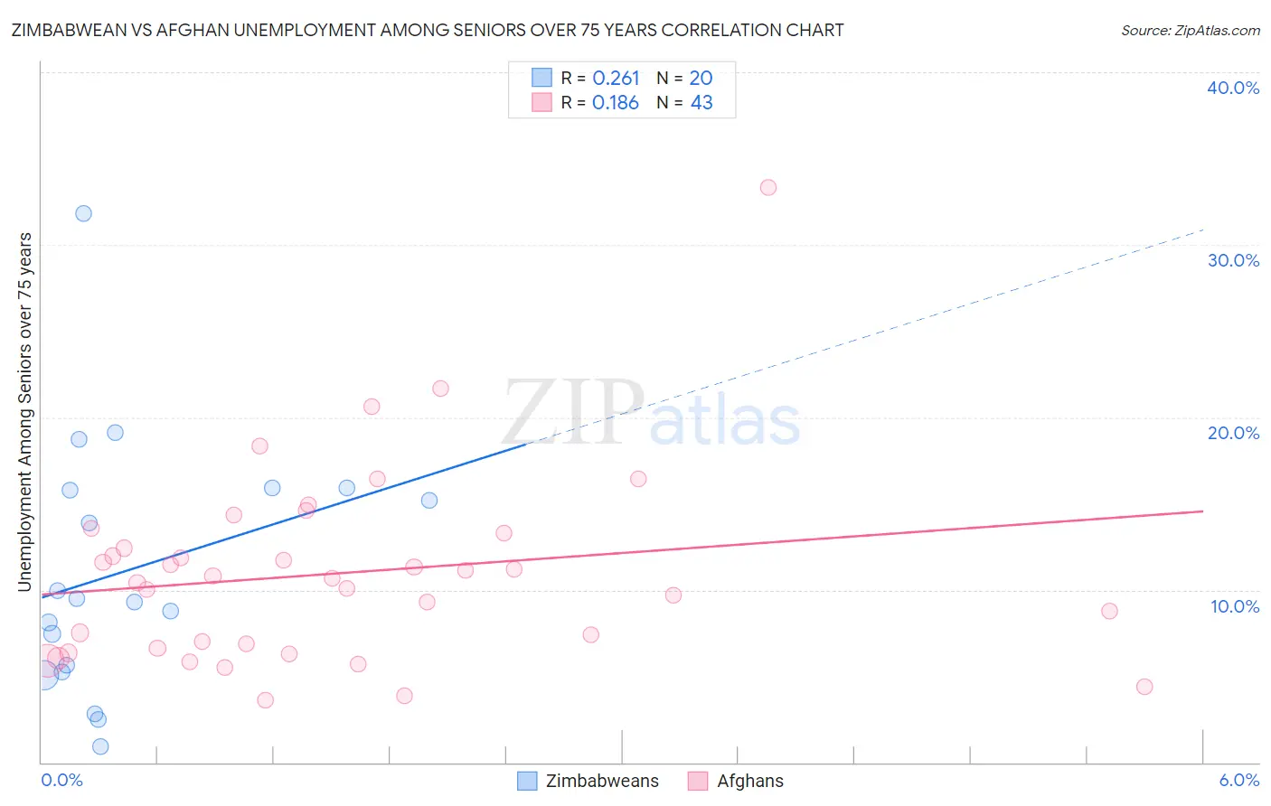 Zimbabwean vs Afghan Unemployment Among Seniors over 75 years