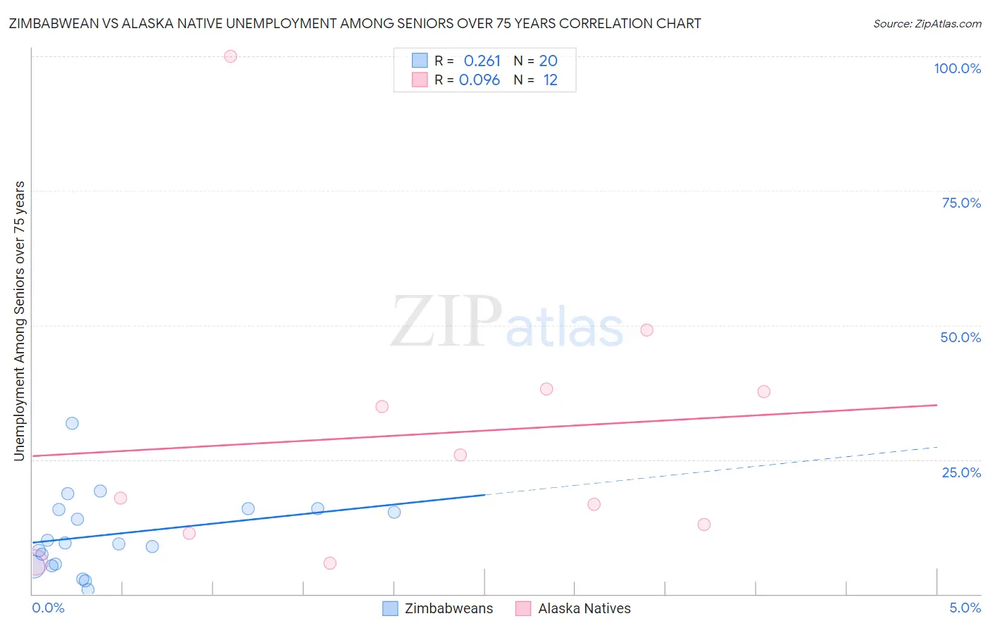 Zimbabwean vs Alaska Native Unemployment Among Seniors over 75 years