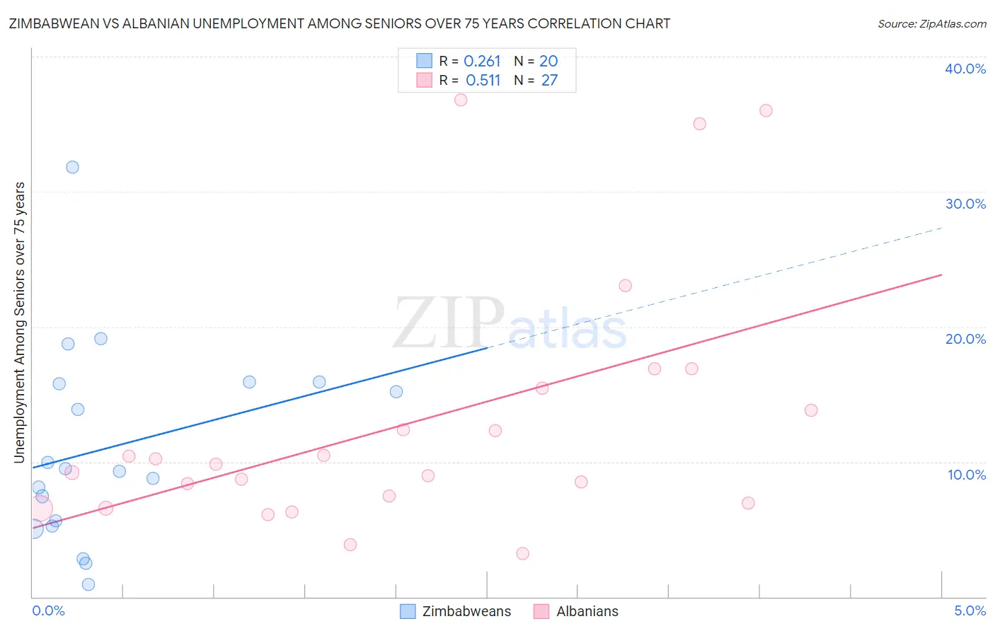 Zimbabwean vs Albanian Unemployment Among Seniors over 75 years