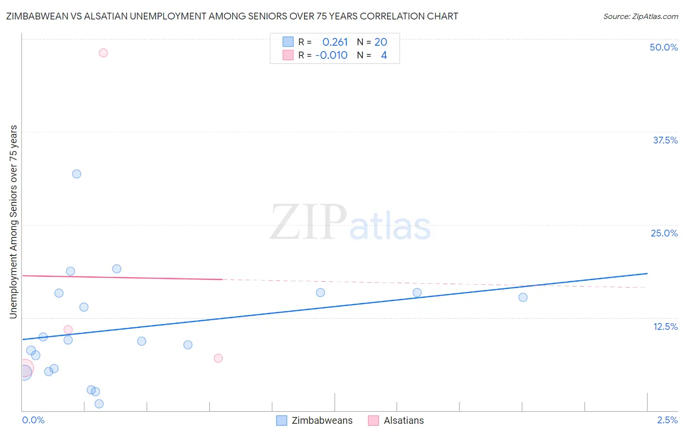 Zimbabwean vs Alsatian Unemployment Among Seniors over 75 years