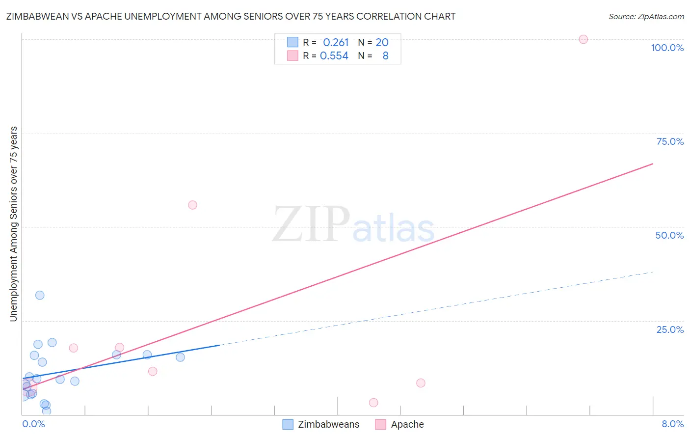 Zimbabwean vs Apache Unemployment Among Seniors over 75 years