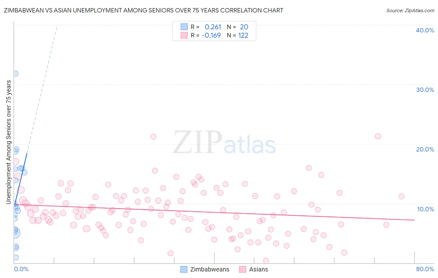 Zimbabwean vs Asian Unemployment Among Seniors over 75 years