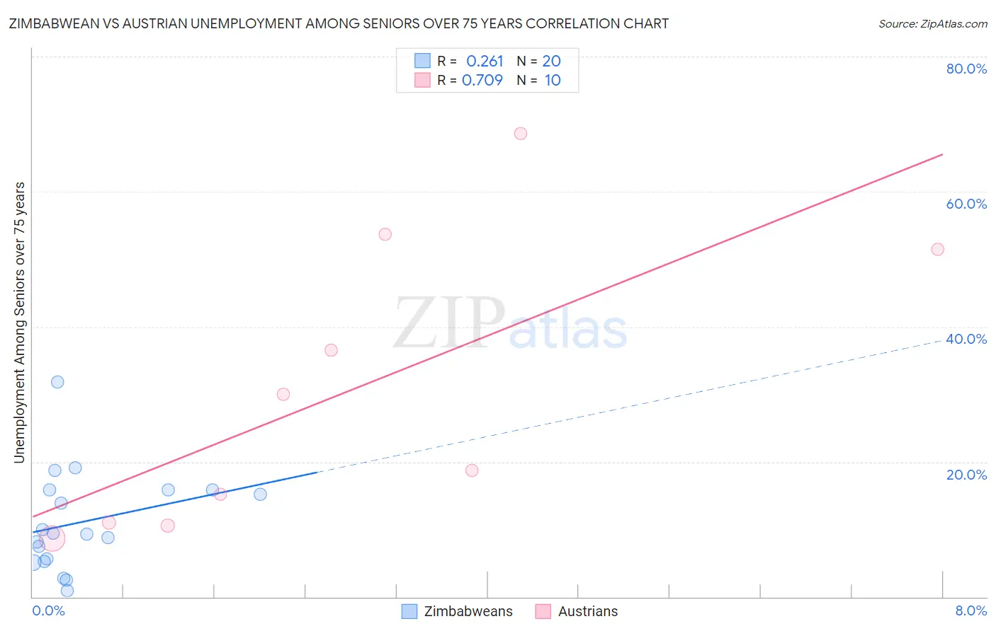 Zimbabwean vs Austrian Unemployment Among Seniors over 75 years