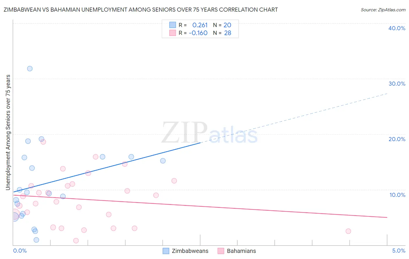 Zimbabwean vs Bahamian Unemployment Among Seniors over 75 years