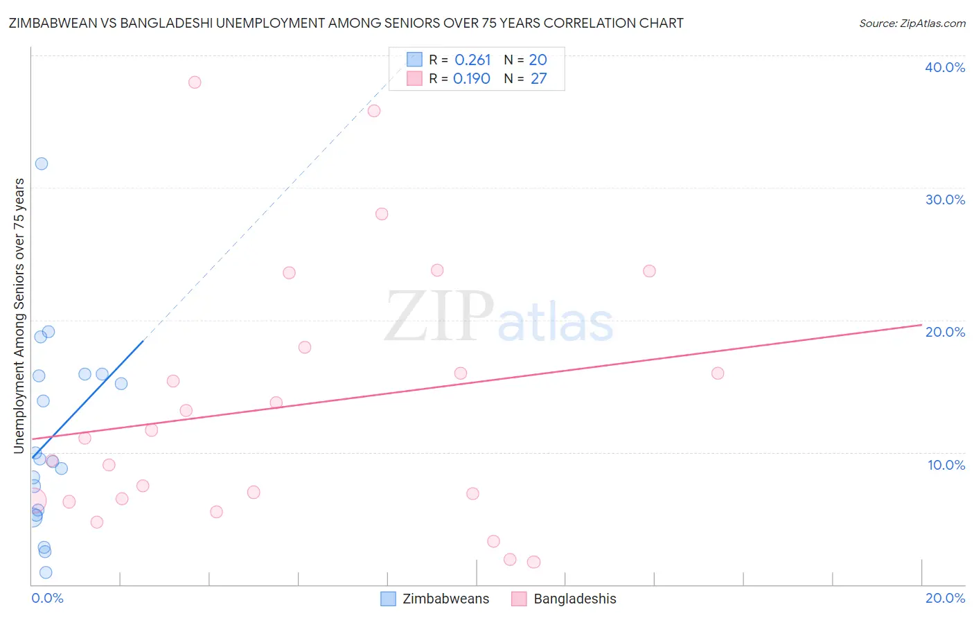Zimbabwean vs Bangladeshi Unemployment Among Seniors over 75 years