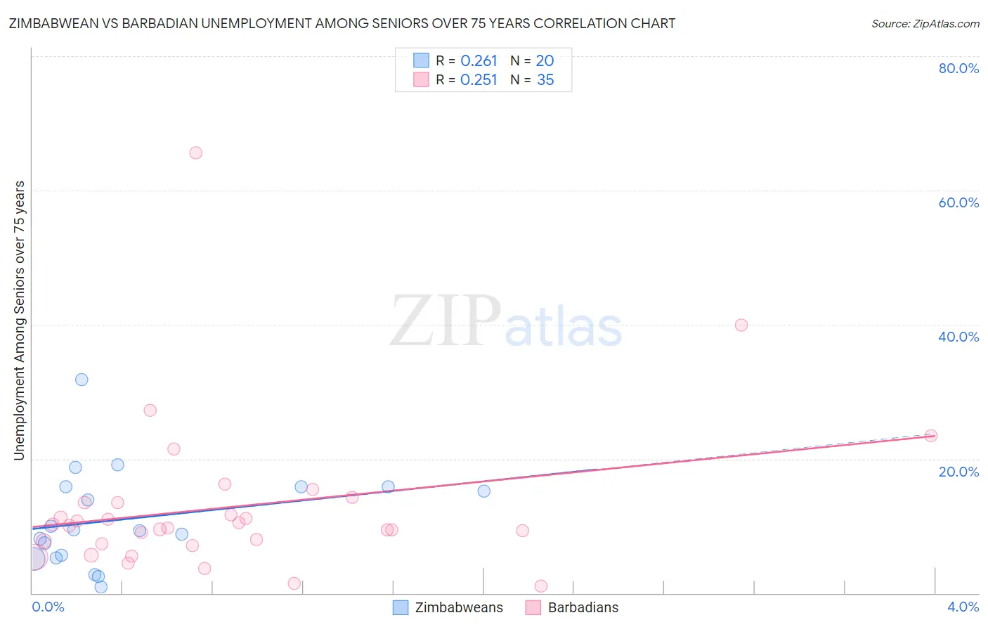 Zimbabwean vs Barbadian Unemployment Among Seniors over 75 years