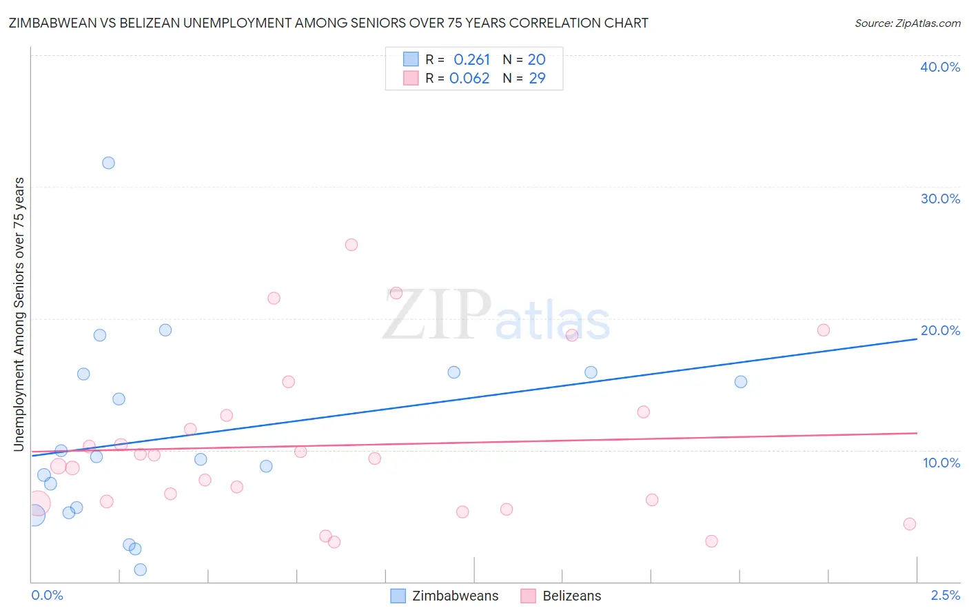 Zimbabwean vs Belizean Unemployment Among Seniors over 75 years
