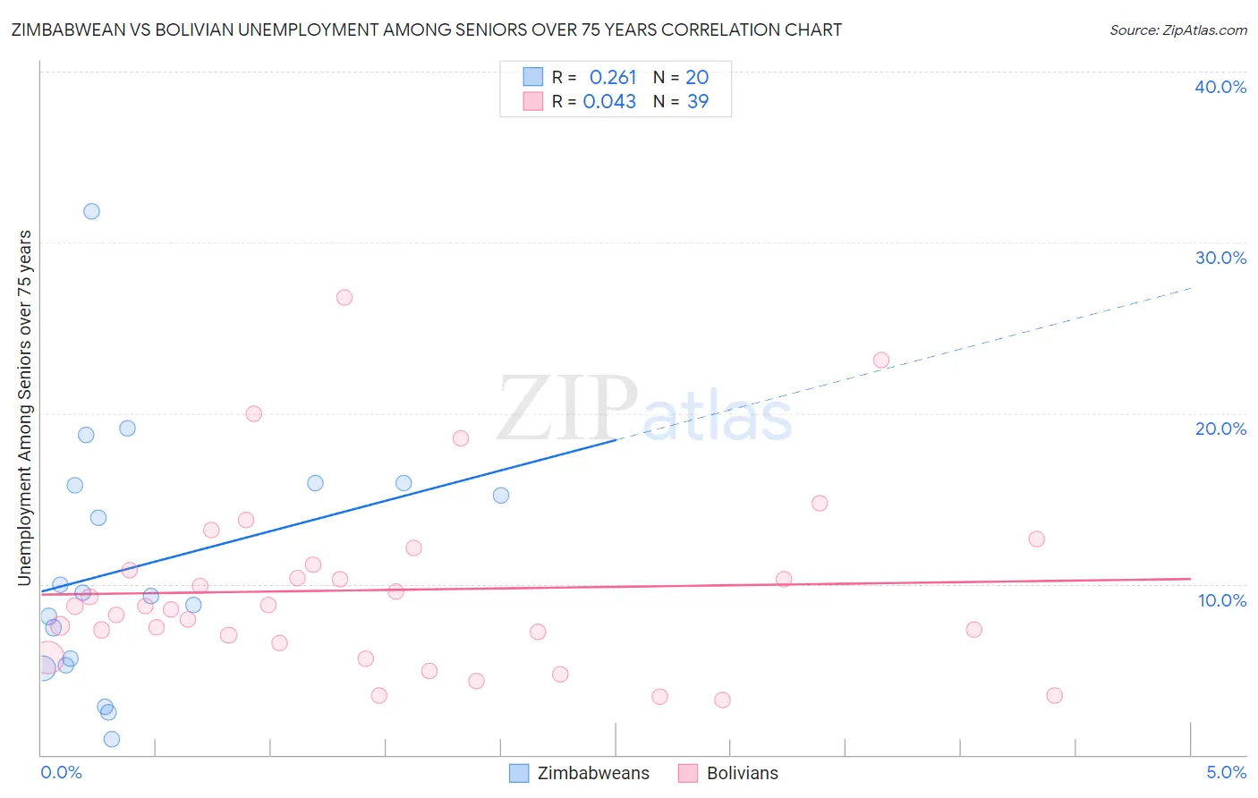 Zimbabwean vs Bolivian Unemployment Among Seniors over 75 years