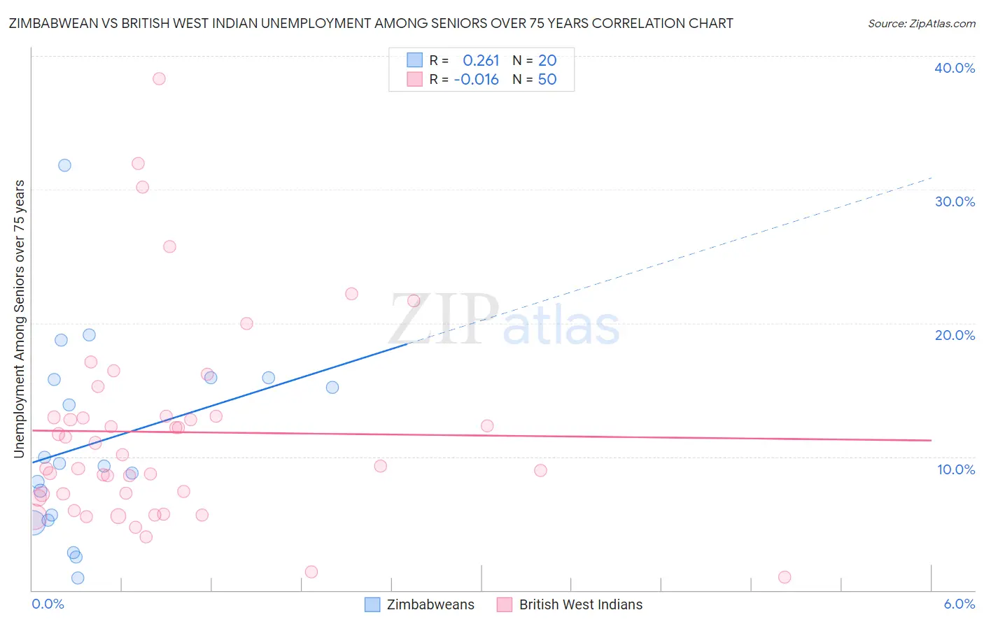 Zimbabwean vs British West Indian Unemployment Among Seniors over 75 years