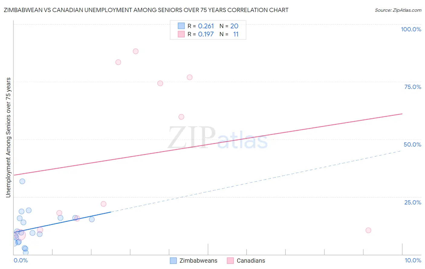 Zimbabwean vs Canadian Unemployment Among Seniors over 75 years