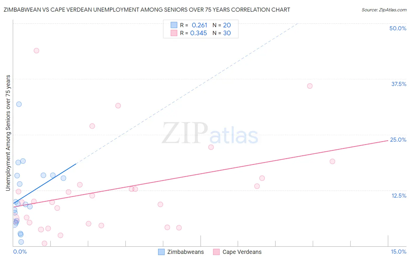 Zimbabwean vs Cape Verdean Unemployment Among Seniors over 75 years