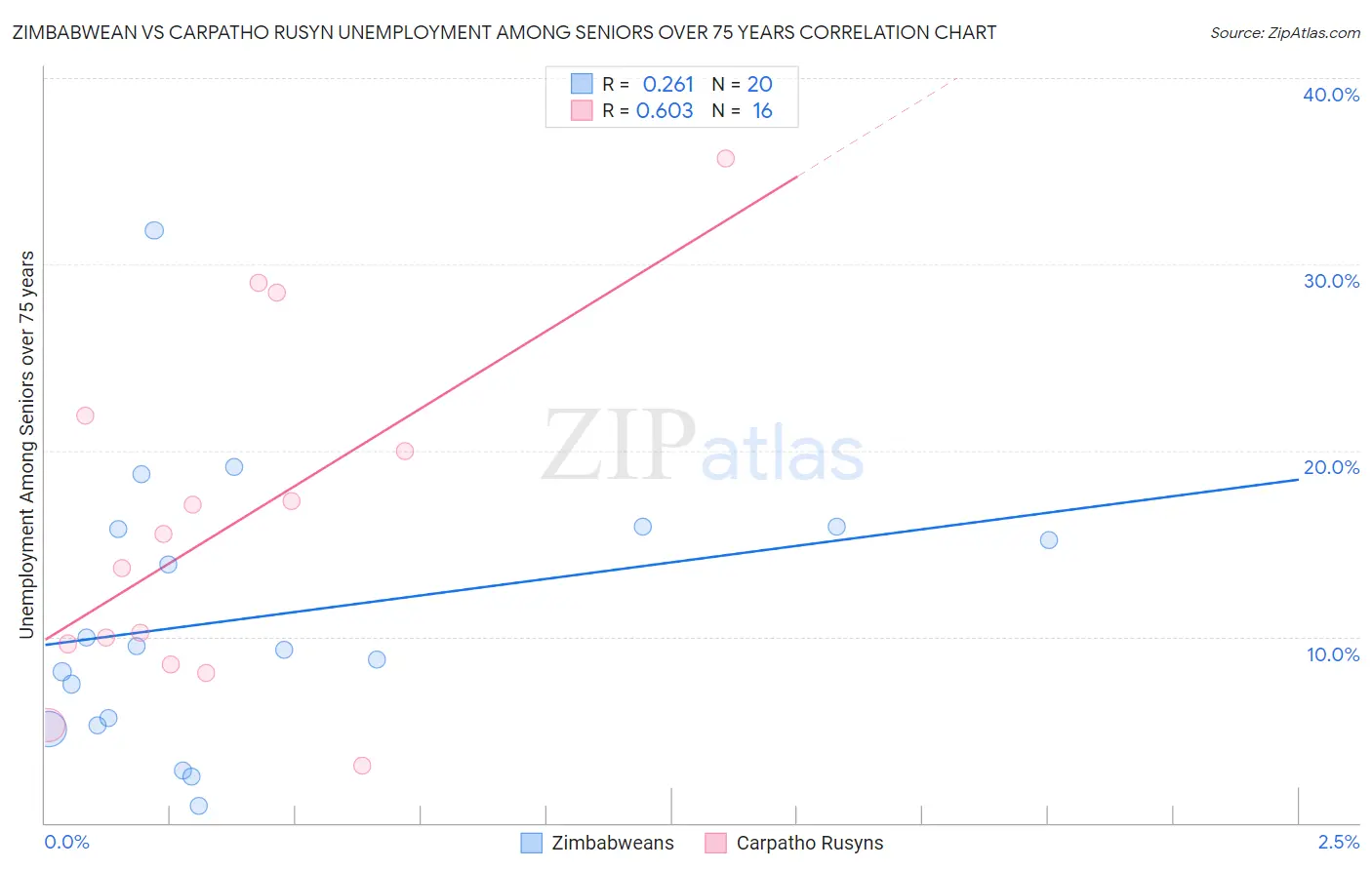 Zimbabwean vs Carpatho Rusyn Unemployment Among Seniors over 75 years