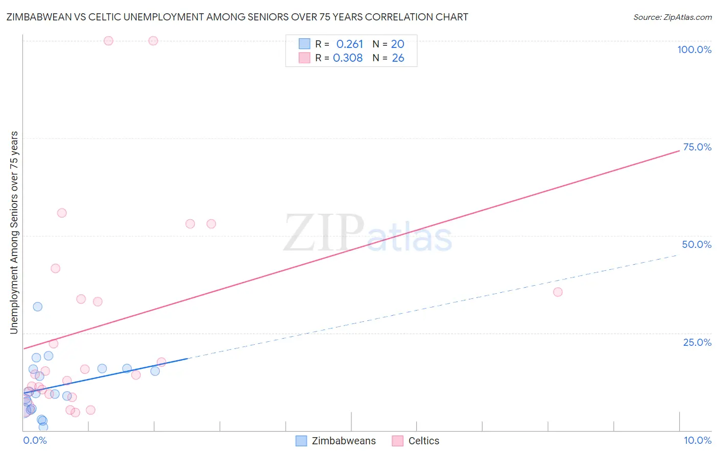Zimbabwean vs Celtic Unemployment Among Seniors over 75 years