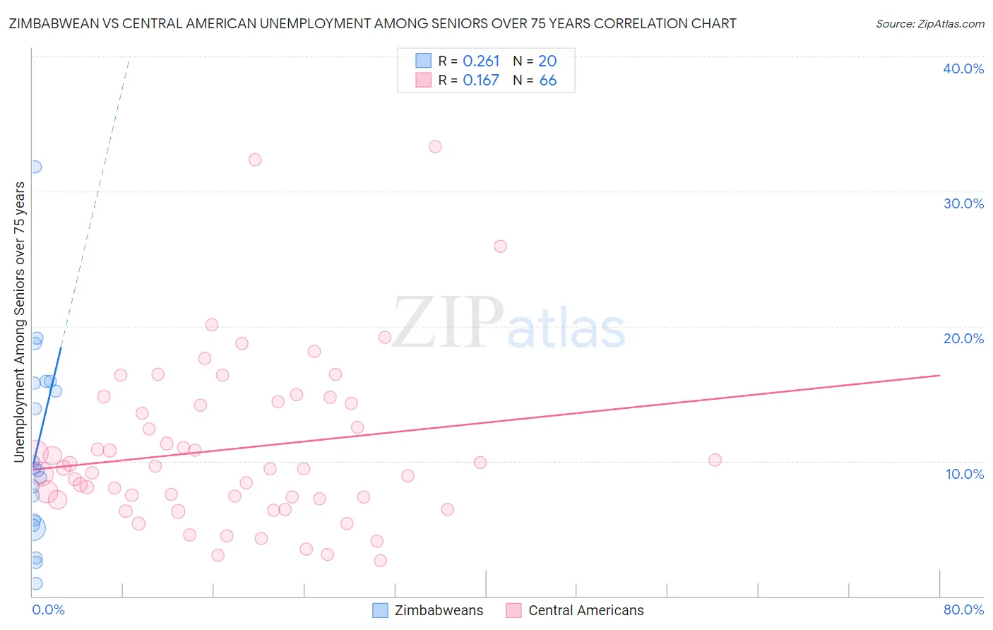 Zimbabwean vs Central American Unemployment Among Seniors over 75 years