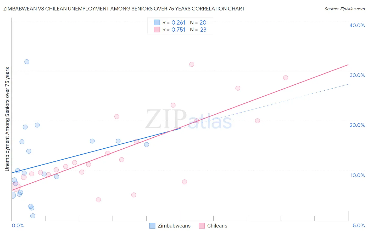 Zimbabwean vs Chilean Unemployment Among Seniors over 75 years