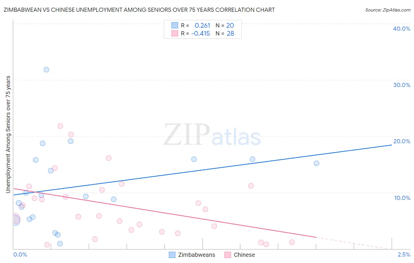 Zimbabwean vs Chinese Unemployment Among Seniors over 75 years