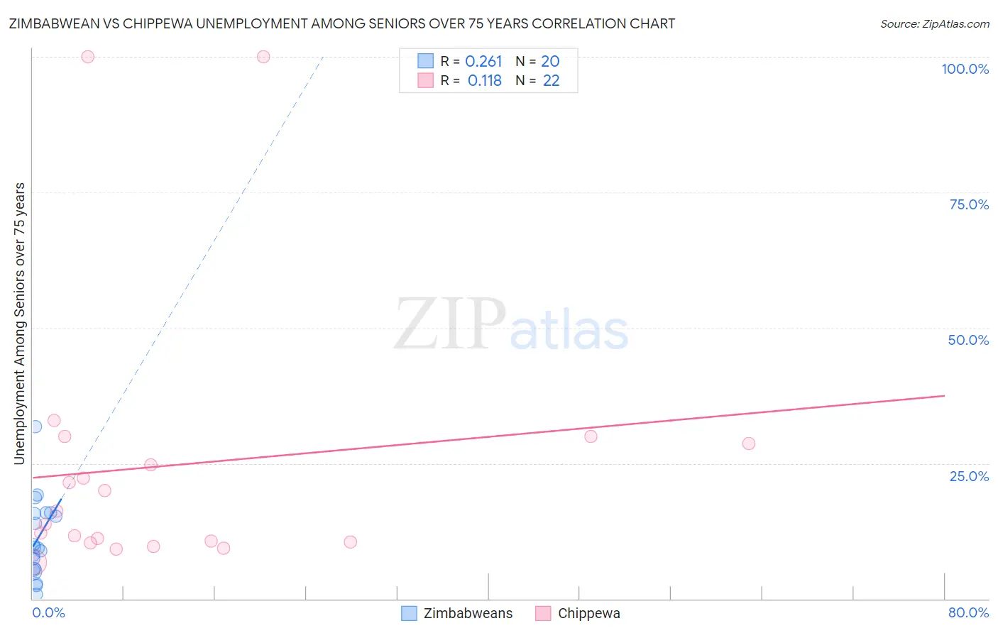 Zimbabwean vs Chippewa Unemployment Among Seniors over 75 years