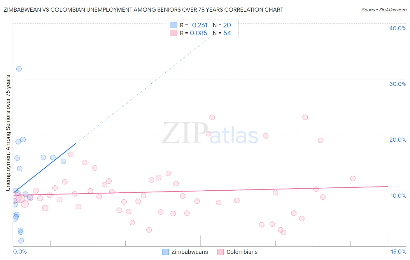 Zimbabwean vs Colombian Unemployment Among Seniors over 75 years