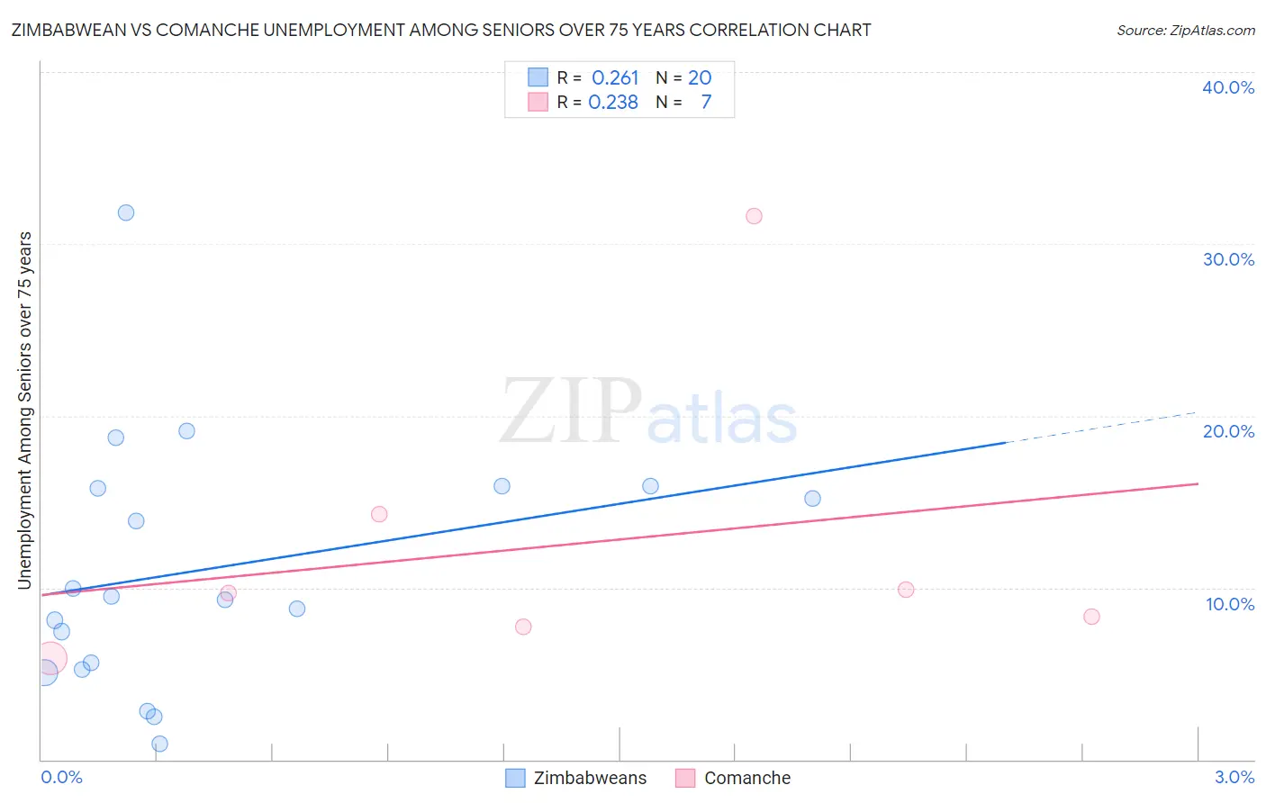 Zimbabwean vs Comanche Unemployment Among Seniors over 75 years