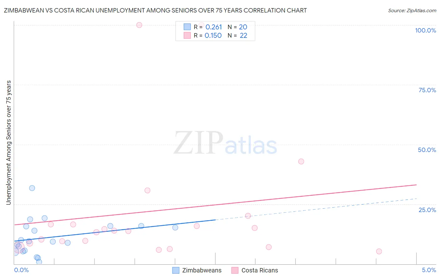Zimbabwean vs Costa Rican Unemployment Among Seniors over 75 years