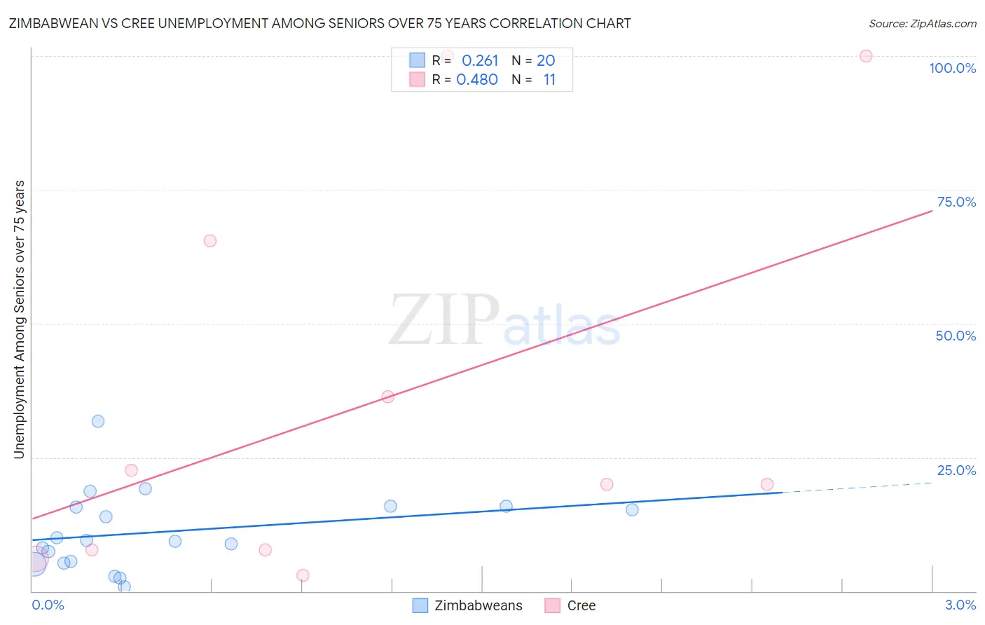 Zimbabwean vs Cree Unemployment Among Seniors over 75 years