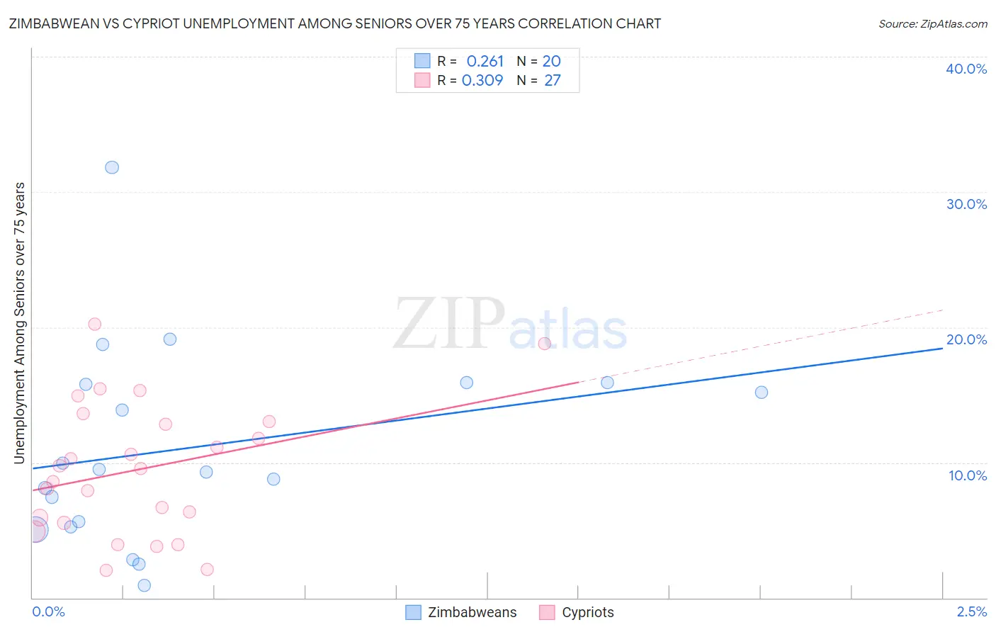 Zimbabwean vs Cypriot Unemployment Among Seniors over 75 years