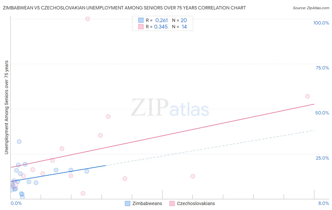 Zimbabwean vs Czechoslovakian Unemployment Among Seniors over 75 years