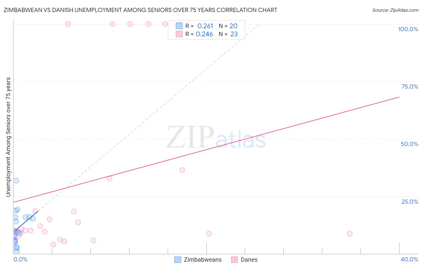 Zimbabwean vs Danish Unemployment Among Seniors over 75 years