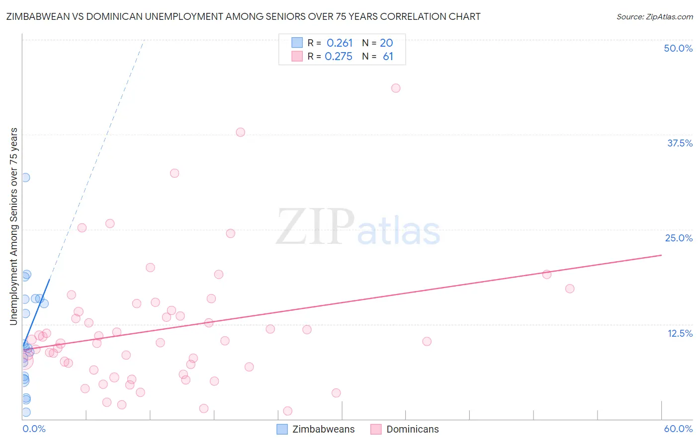 Zimbabwean vs Dominican Unemployment Among Seniors over 75 years