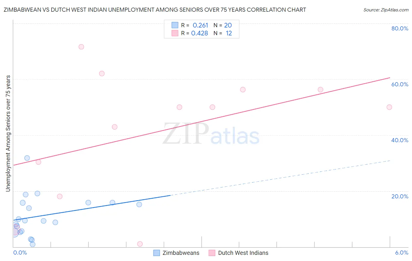 Zimbabwean vs Dutch West Indian Unemployment Among Seniors over 75 years