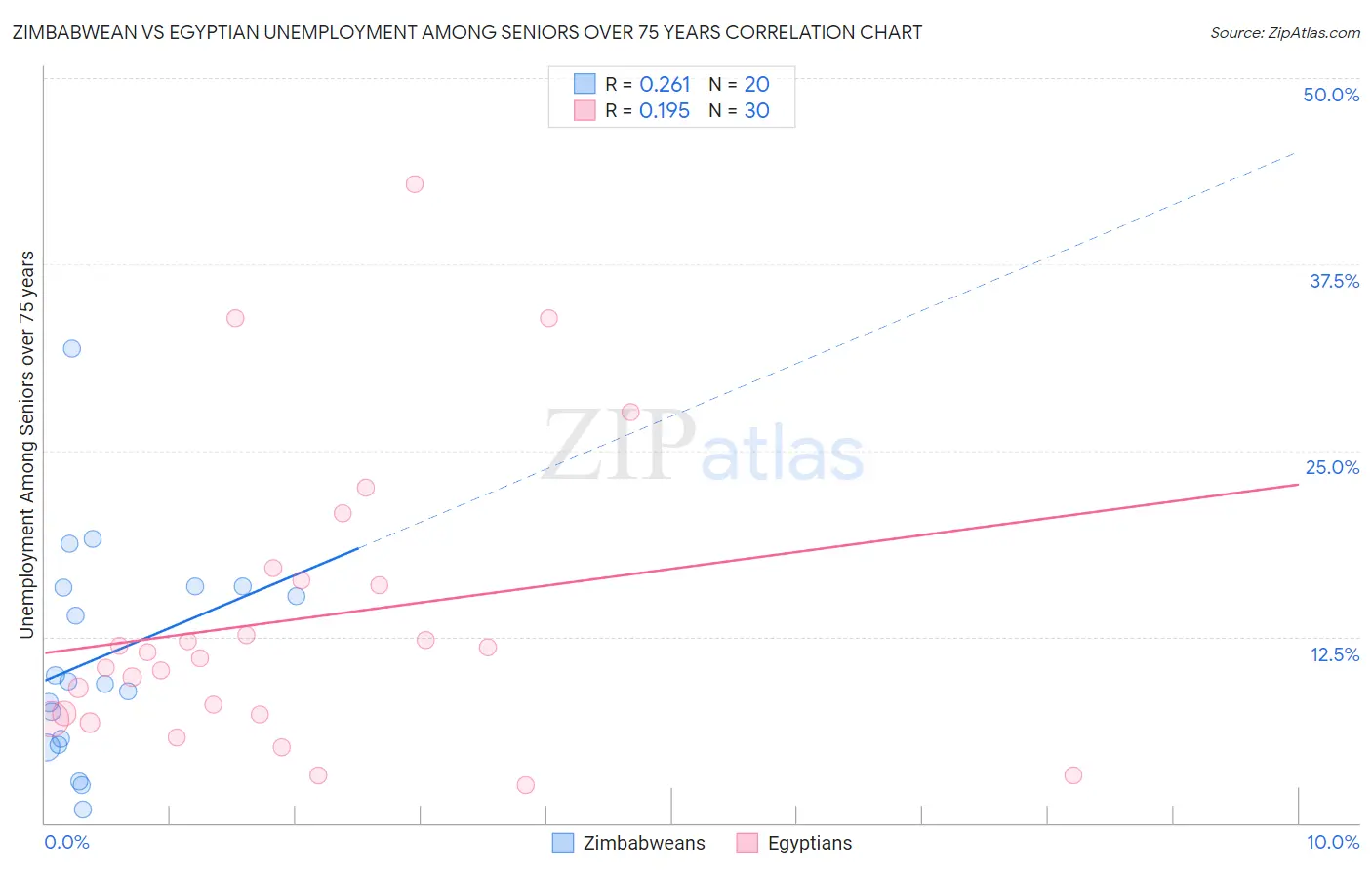 Zimbabwean vs Egyptian Unemployment Among Seniors over 75 years