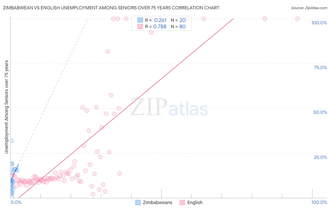 Zimbabwean vs English Unemployment Among Seniors over 75 years