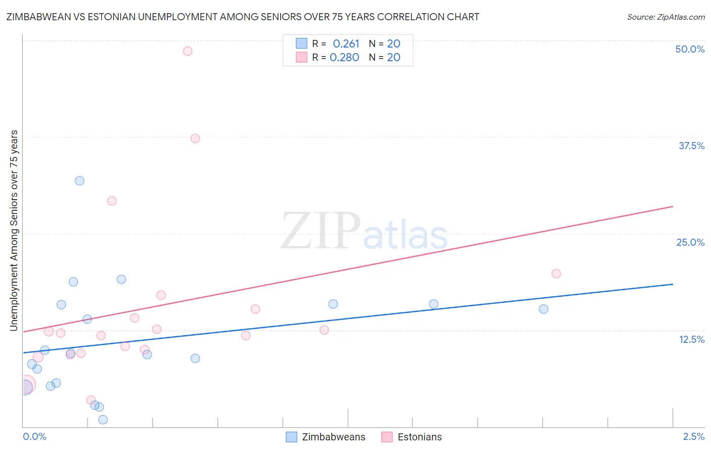 Zimbabwean vs Estonian Unemployment Among Seniors over 75 years
