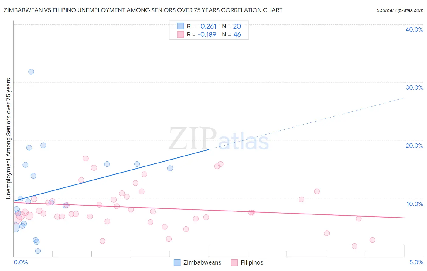Zimbabwean vs Filipino Unemployment Among Seniors over 75 years