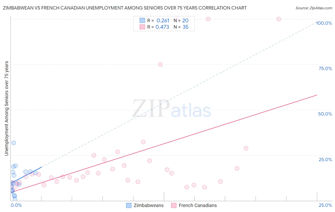 Zimbabwean vs French Canadian Unemployment Among Seniors over 75 years
