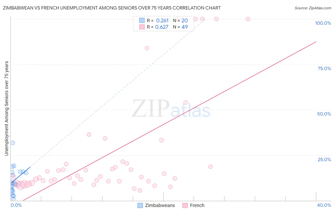 Zimbabwean vs French Unemployment Among Seniors over 75 years