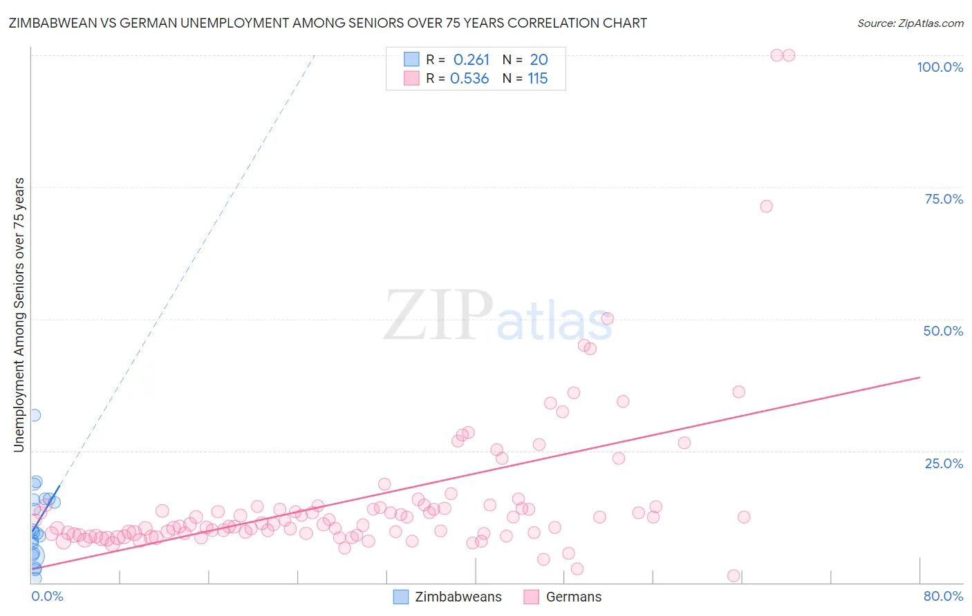 Zimbabwean vs German Unemployment Among Seniors over 75 years