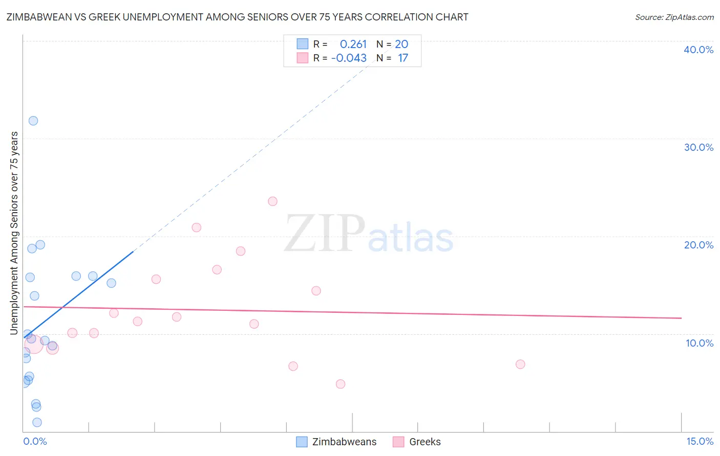 Zimbabwean vs Greek Unemployment Among Seniors over 75 years