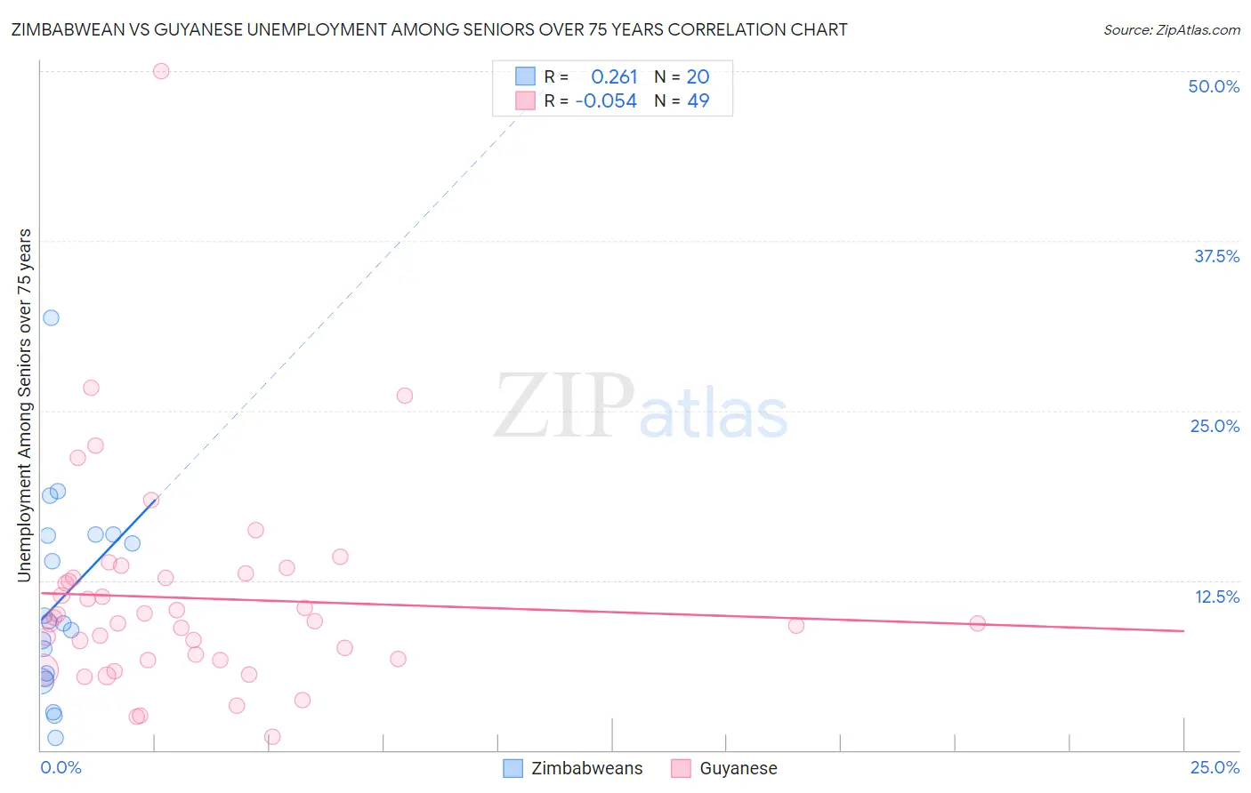 Zimbabwean vs Guyanese Unemployment Among Seniors over 75 years