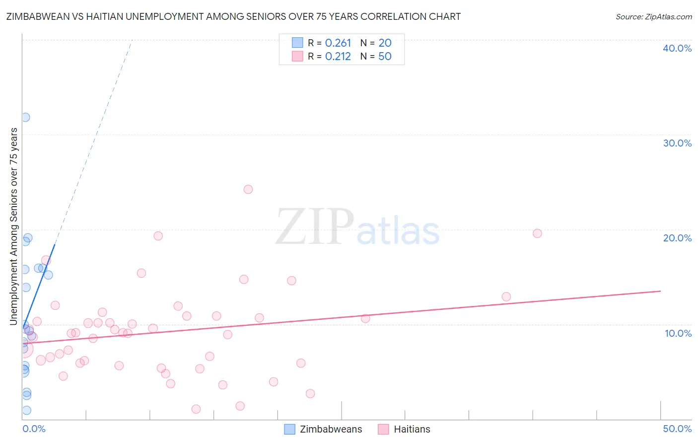 Zimbabwean vs Haitian Unemployment Among Seniors over 75 years