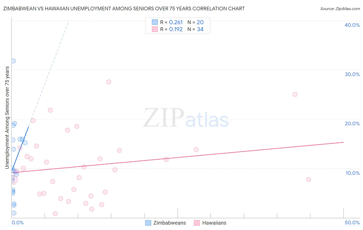 Zimbabwean vs Hawaiian Unemployment Among Seniors over 75 years