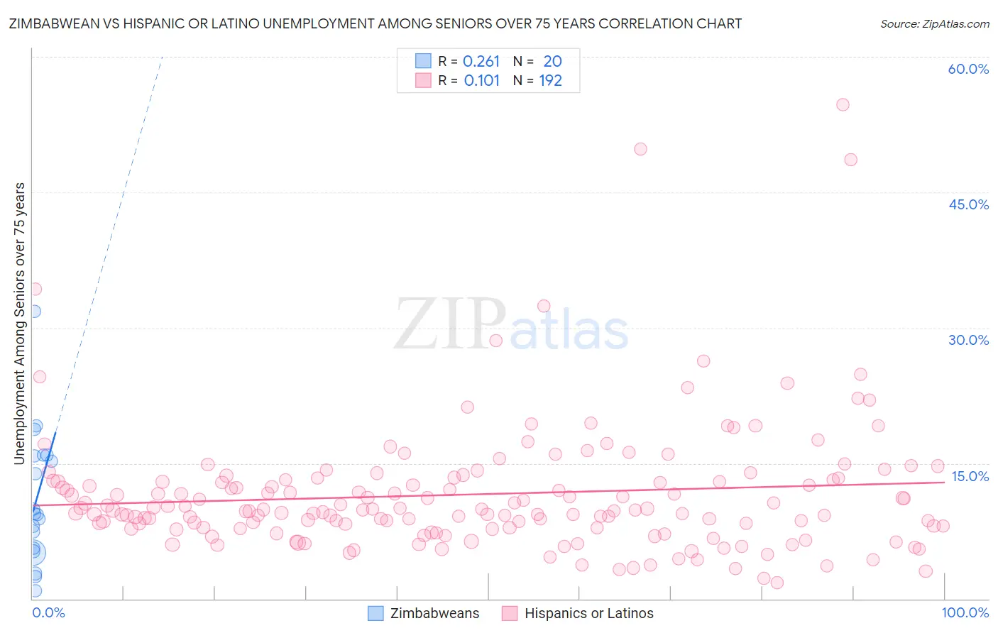 Zimbabwean vs Hispanic or Latino Unemployment Among Seniors over 75 years