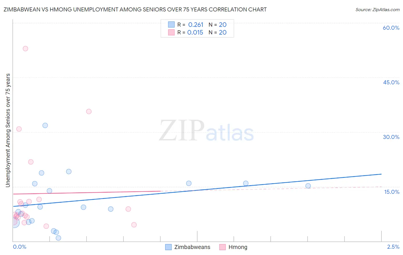 Zimbabwean vs Hmong Unemployment Among Seniors over 75 years