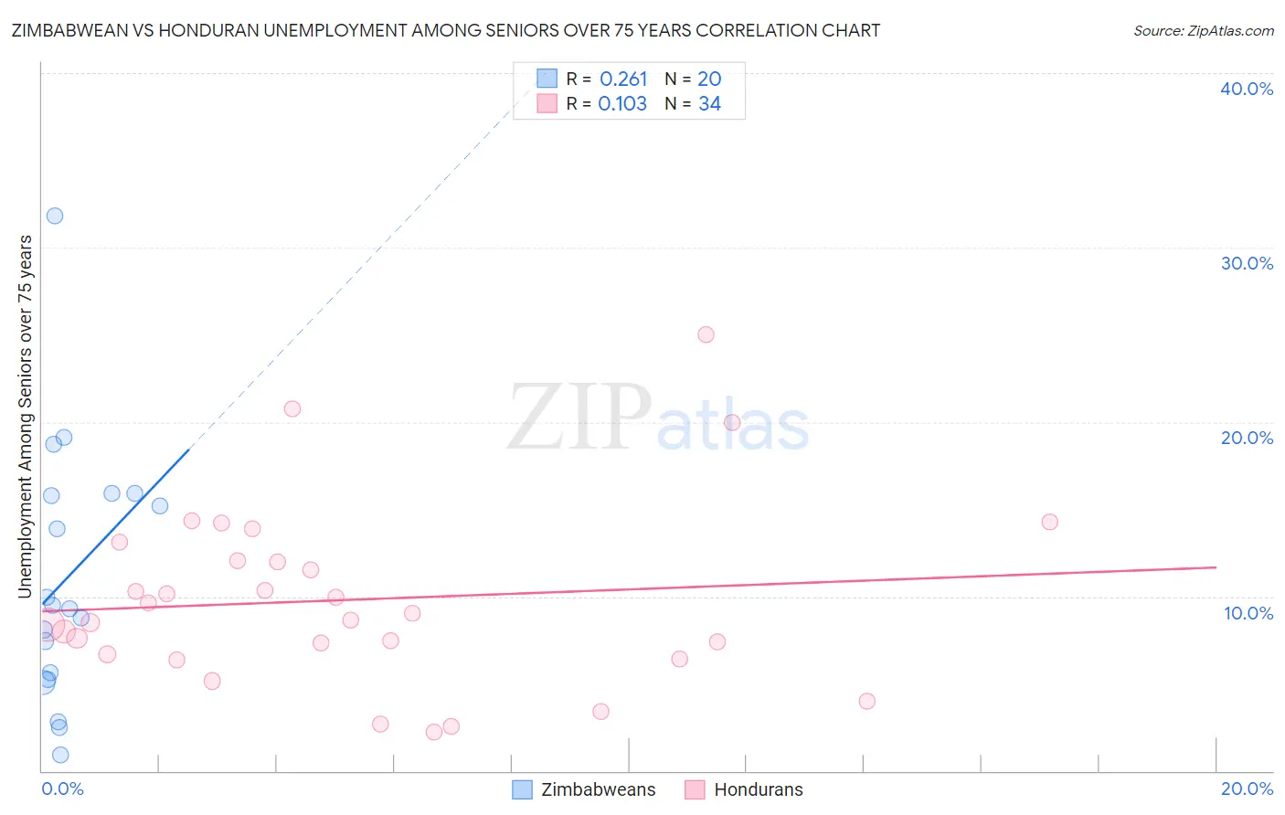 Zimbabwean vs Honduran Unemployment Among Seniors over 75 years